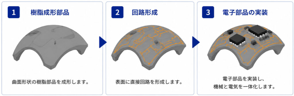 3D MIDとは?構造・メリットをどこよりもわかりやすく解説|センインテクノロジーズ